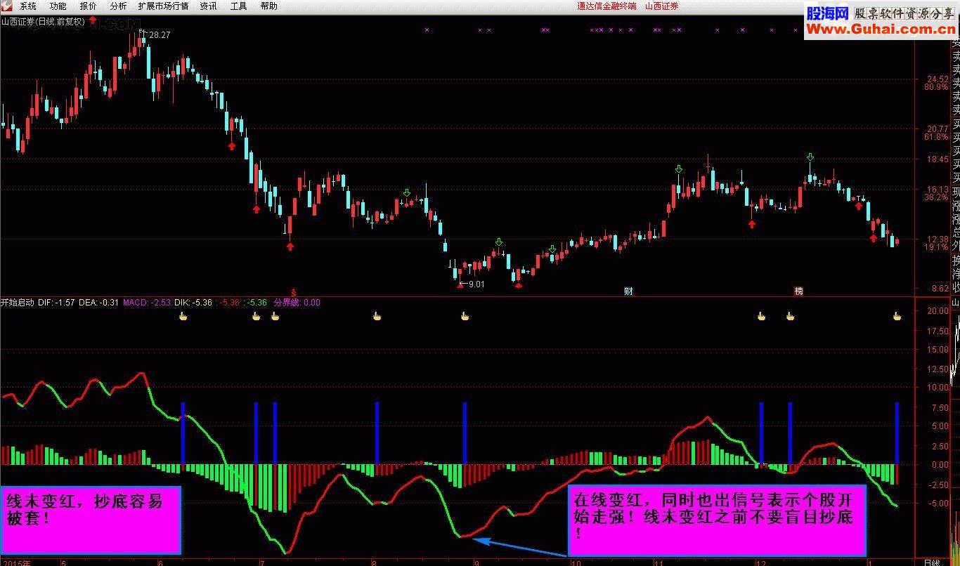 通达信最佳启动优化版+副图指标 双管齐下