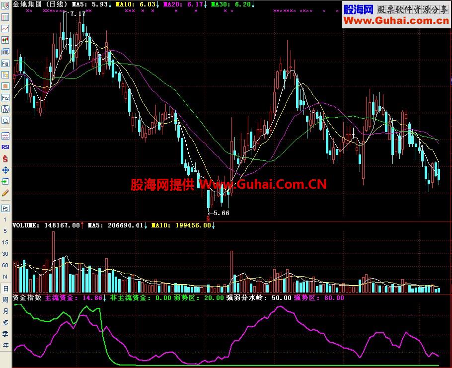 通达信资金指数副图指标