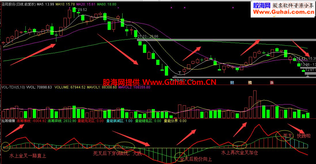 抢筹爆赚副图指标无未来有图有真相