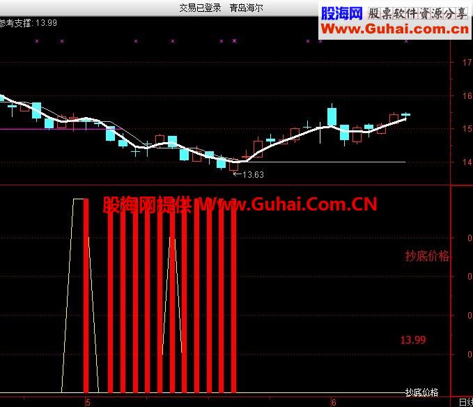 优化最重要是能赚钱的指标 抄底价格