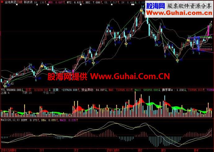 大智慧新波浪主图指标