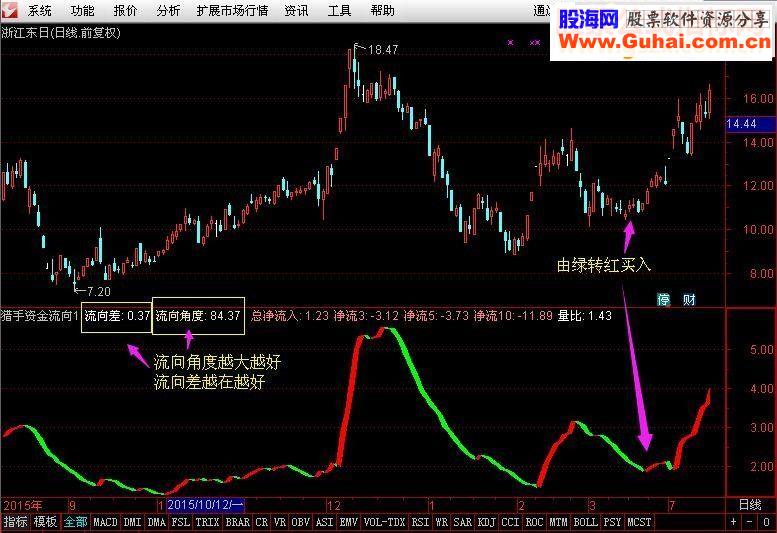 散户的福音_猎手系列资金流向指标(源码,贴图,说明,不漂移,无未来)