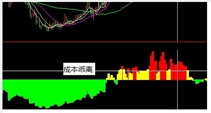 成本乖离公式 选股指标