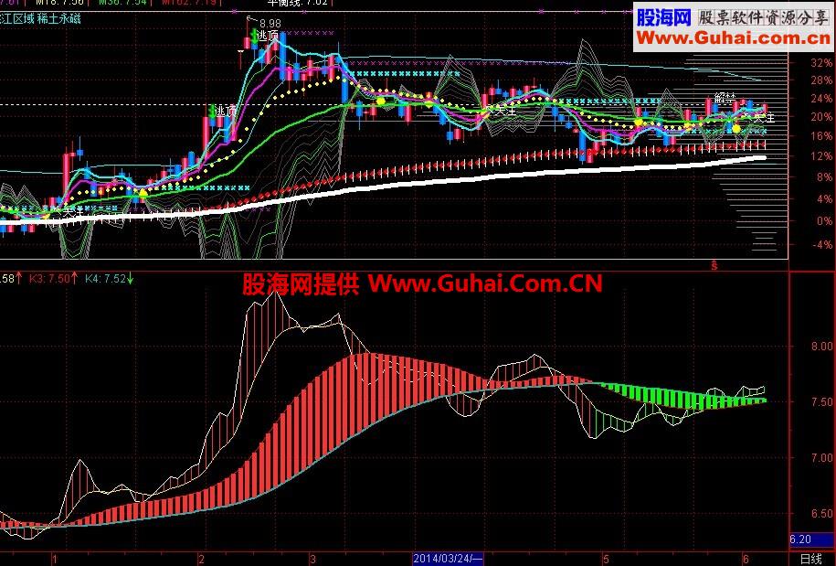 叠迭均线副图指标，使用如同均线 