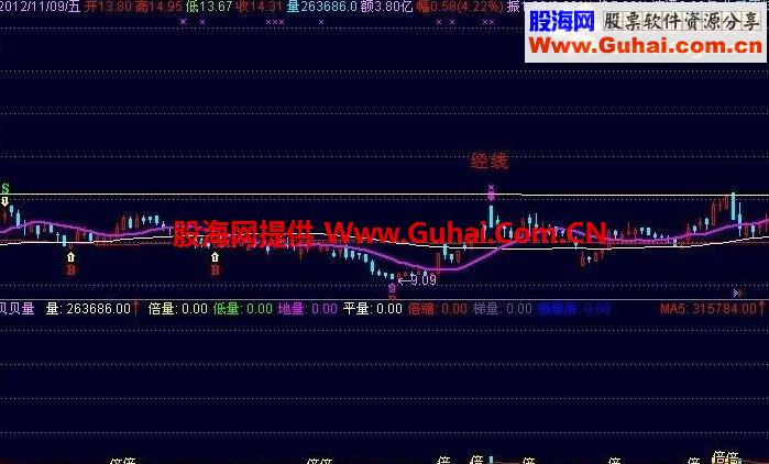 实用主图指标，抓大牛选股，无未来