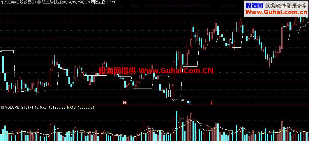 通达信明短支撑选股指标源码