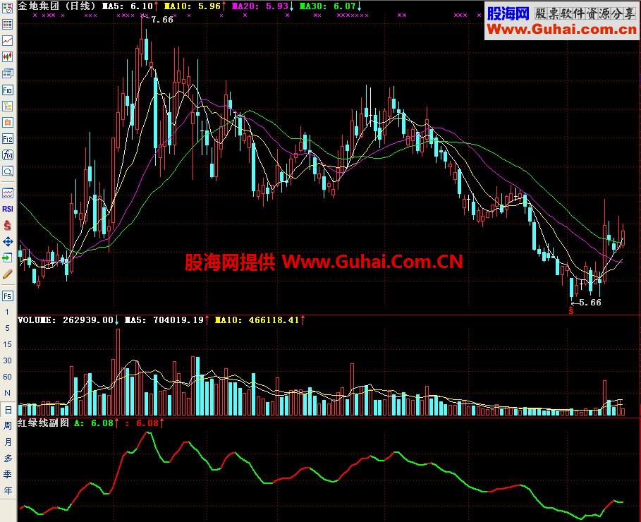 通达信红绿线副图指标