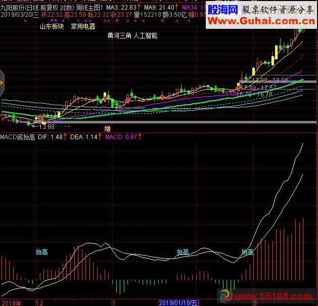 通达信macd底抬高指标副图