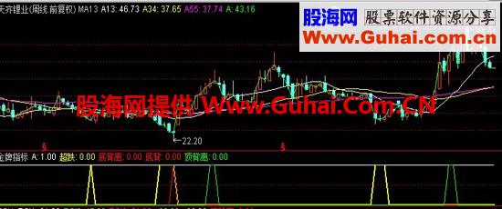 我用高价买来的精品指标