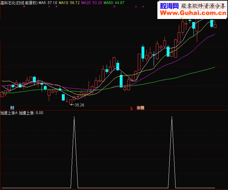 通达信加速上涨（选股/副图贴图无未来）