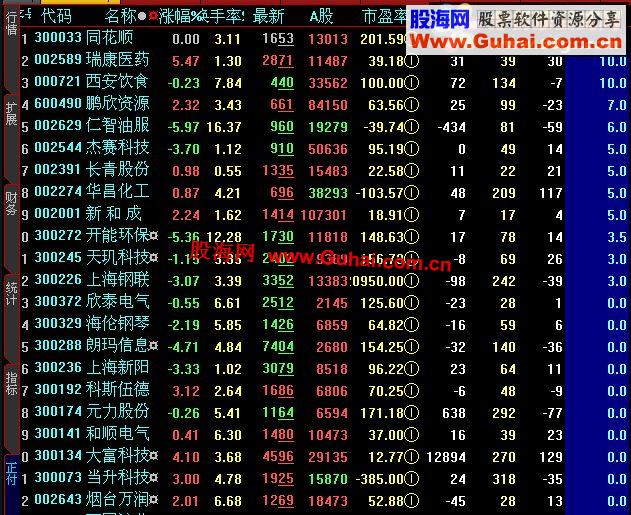 2014年度分配摊薄后的市盈率的排序