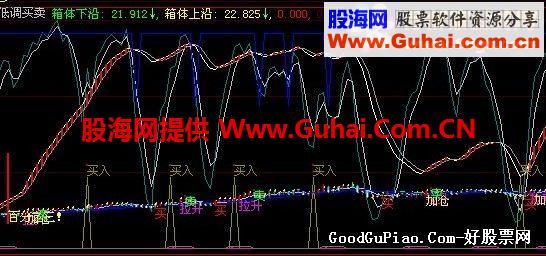 大智慧低调买卖（箱体下沿、加仓）