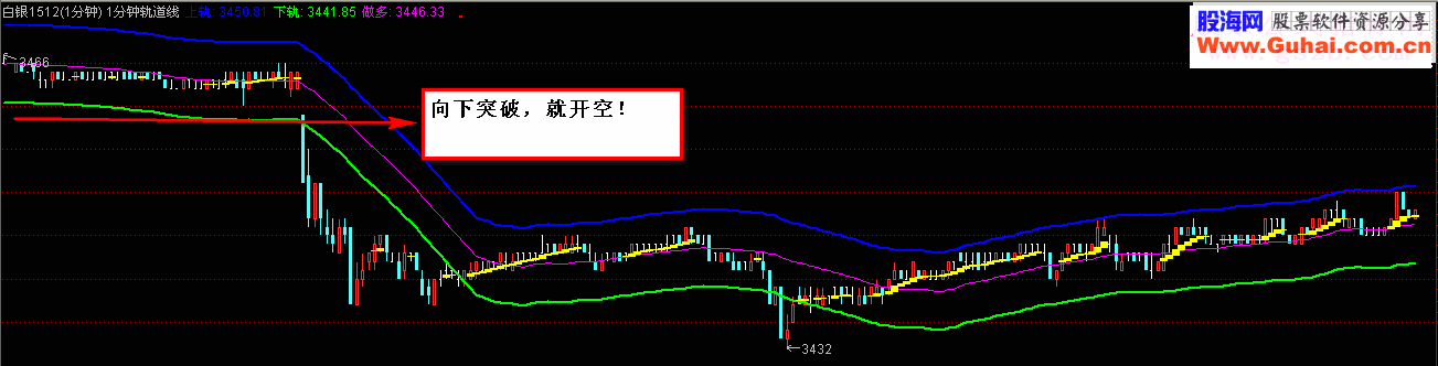 通达信1分钟轨道线 专门对付盘整的指标商品期货1分钟轨道线主图源码贴图