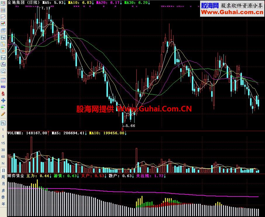 通达信博弈资金副图指标