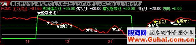 同花顺从建仓加仓逢高卖出的波段指标