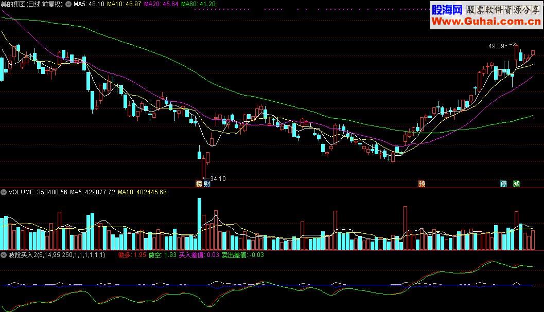 通达信波段买入2指标公式