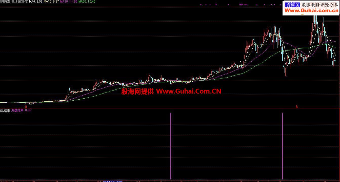 洗盘结束副图源码