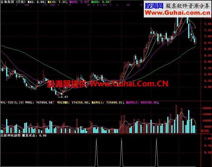 通达信无极神枪副图指标