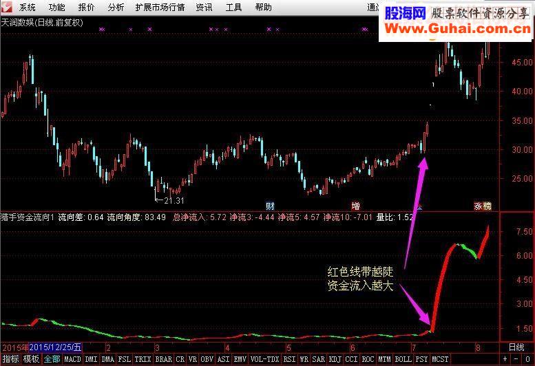 散户的福音_猎手系列资金流向指标(源码,贴图,说明,不漂移,无未来)