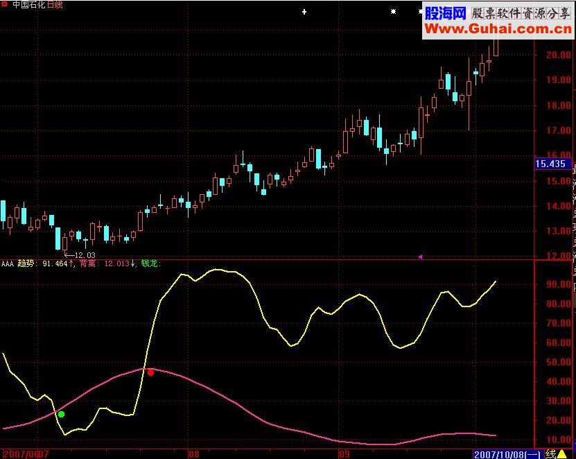 有了这个指标天天赚5%不是问题，注意止损额