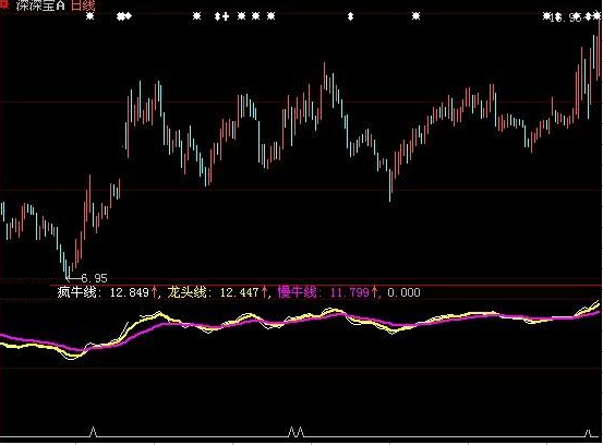 大智慧黑马赢家回马枪A选股指标公式