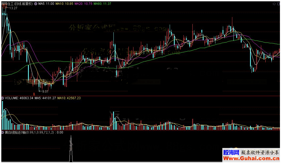 通达信公式黄白线贴近0轴选股