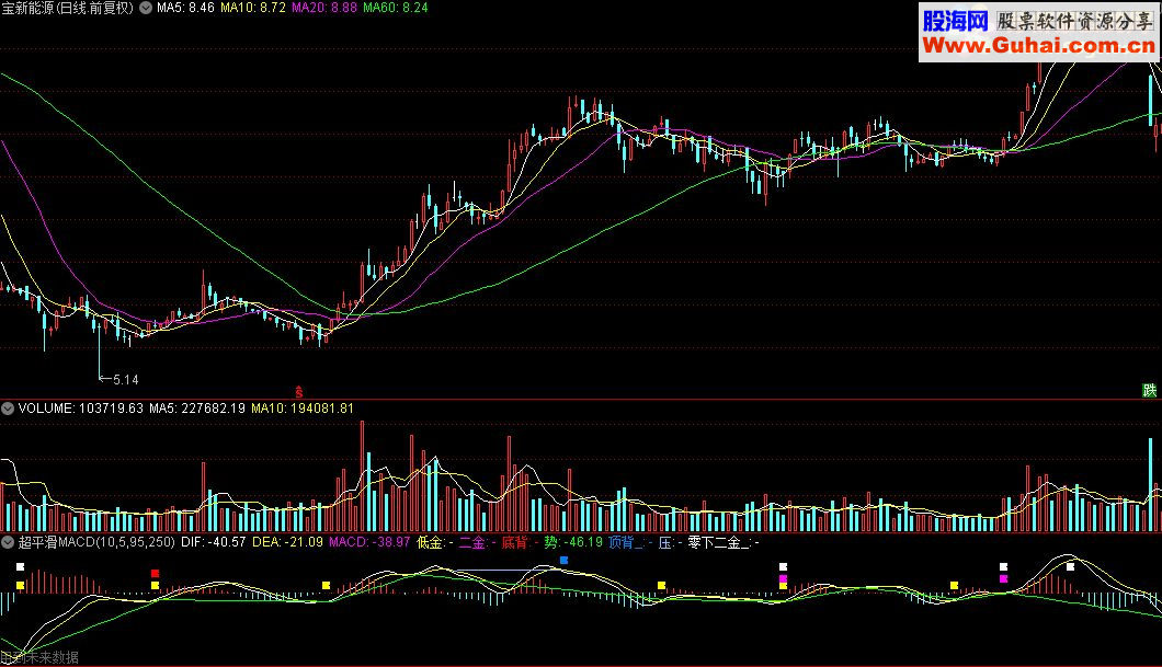 通达信超平滑MACD源码