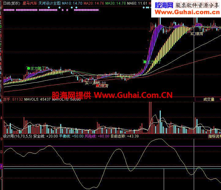 同花顺目前态势指标公式