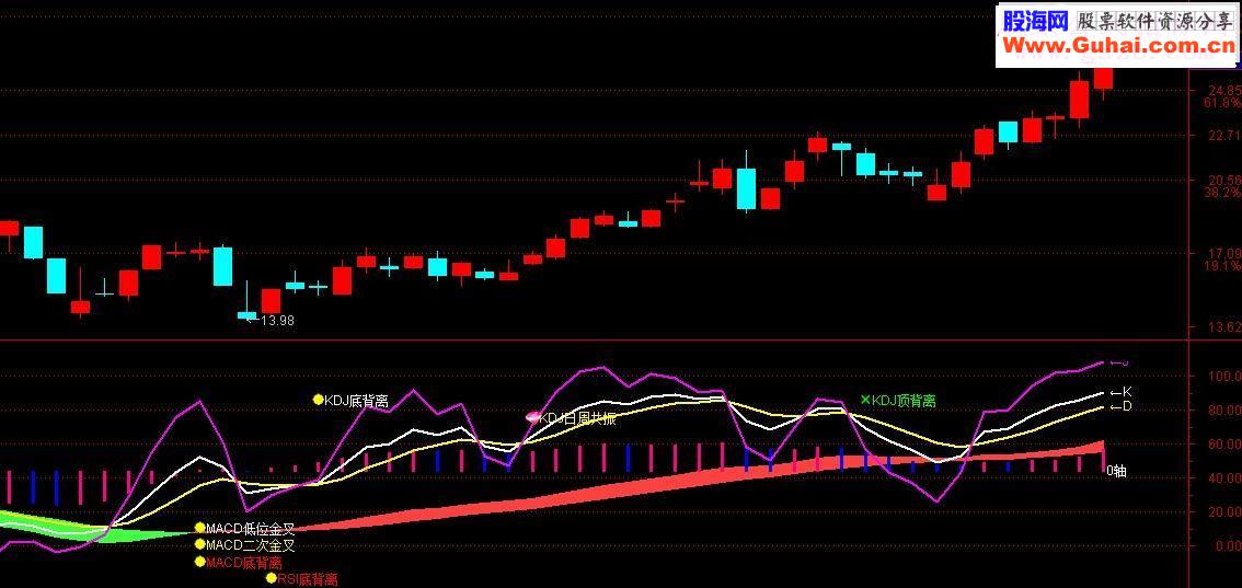 通达信实用macd叠加kdj指标副图贴图说明