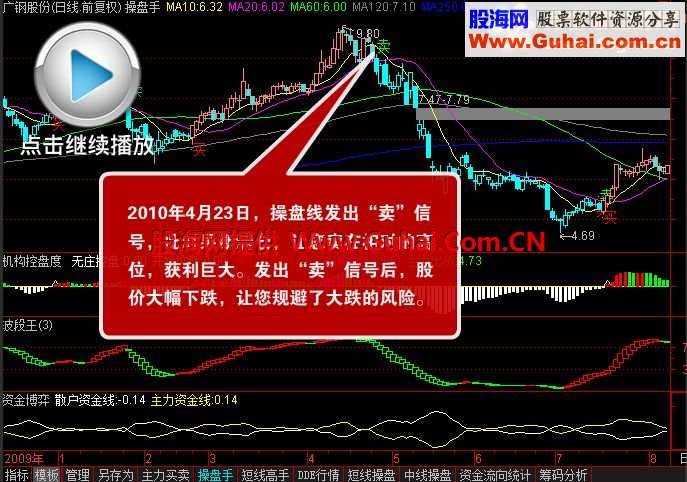 操盘软件富赢版V6的“操盘手”套装指标源码 使用说明，共四只指标。