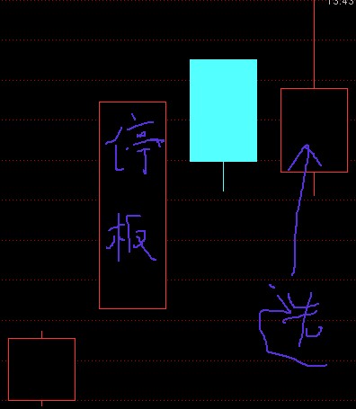 股价涨停10日内，今日开盘价必须由下上穿前涨停板收盘价