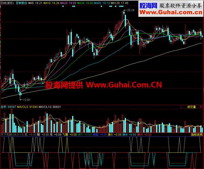 同花顺天下无敌副图指标