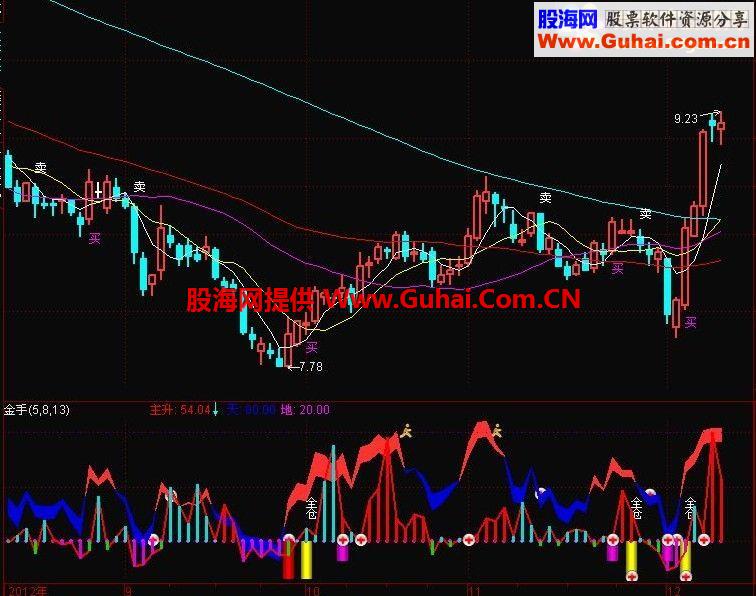 通达信金手指副图源码