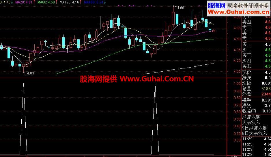 分享一个通达信短期获利指标