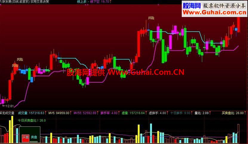通达信很实用的交易决策 红线持股 蓝线持币主图指标