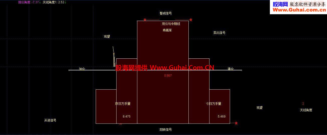 通达信天线角度副图源码