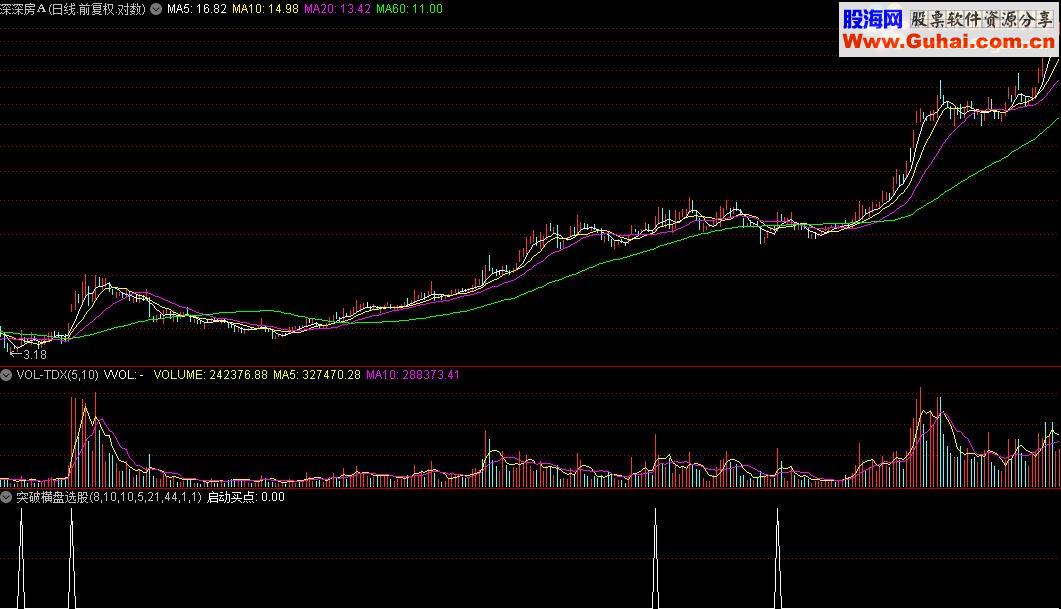 通达信突破横盘选股公式源码