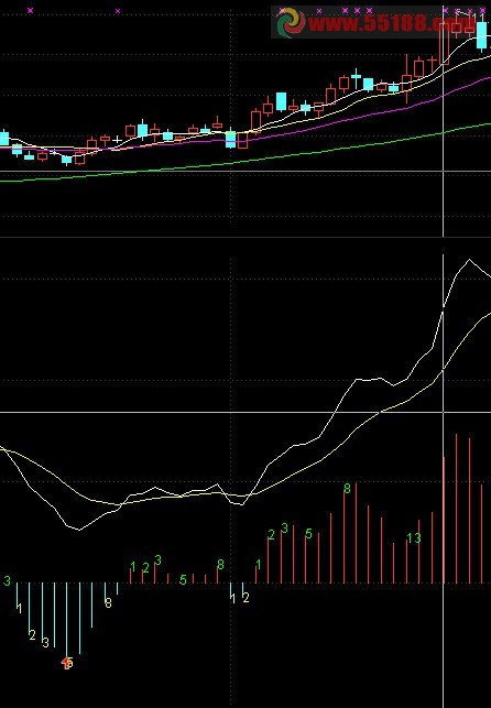 斐波那契数字与MACD公式