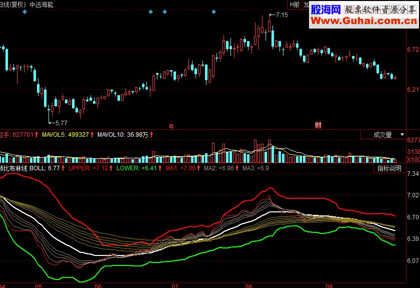 同花顺顾比布林线副图源码