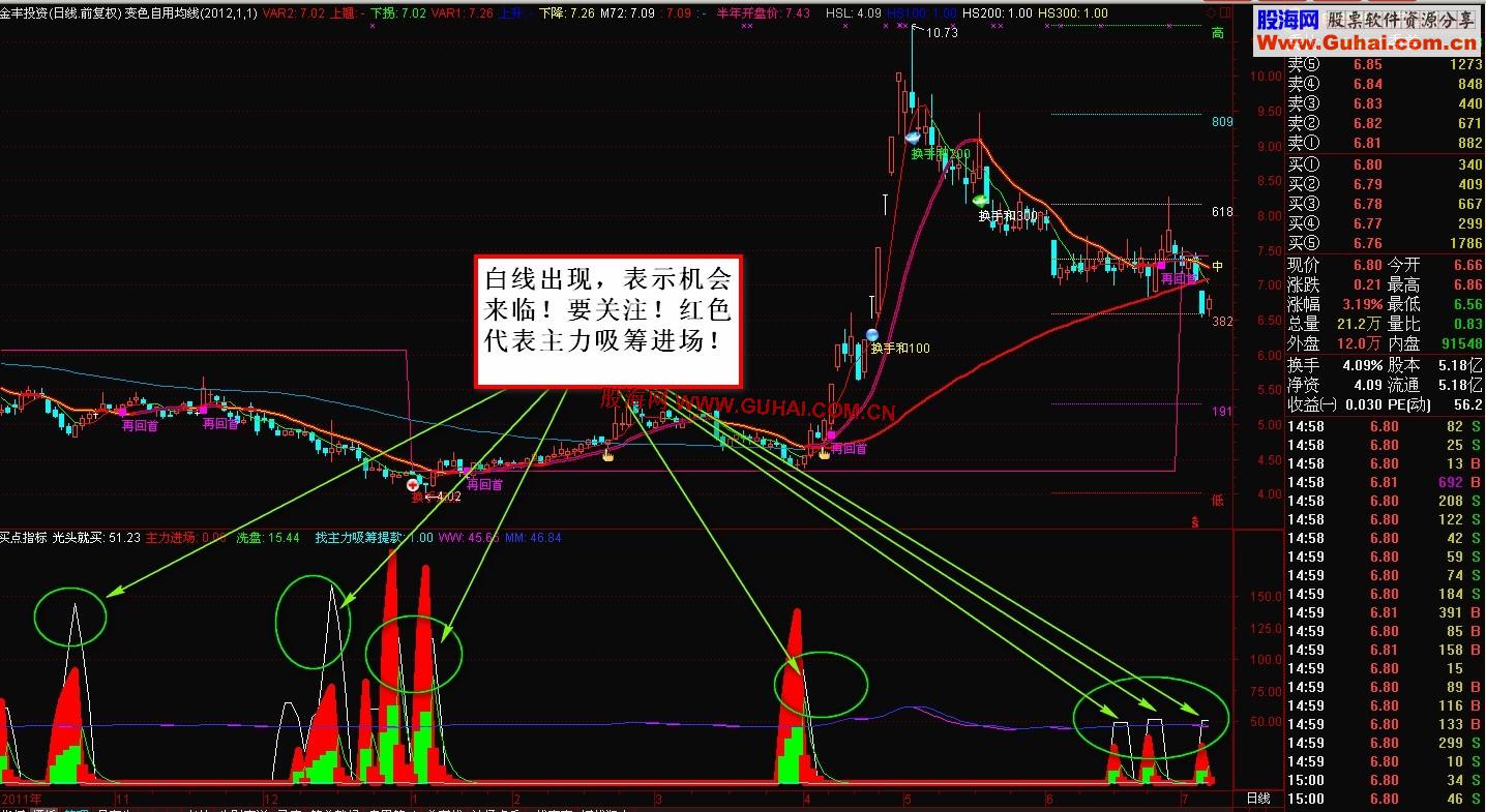 通达信主力进场买点指标副图公式