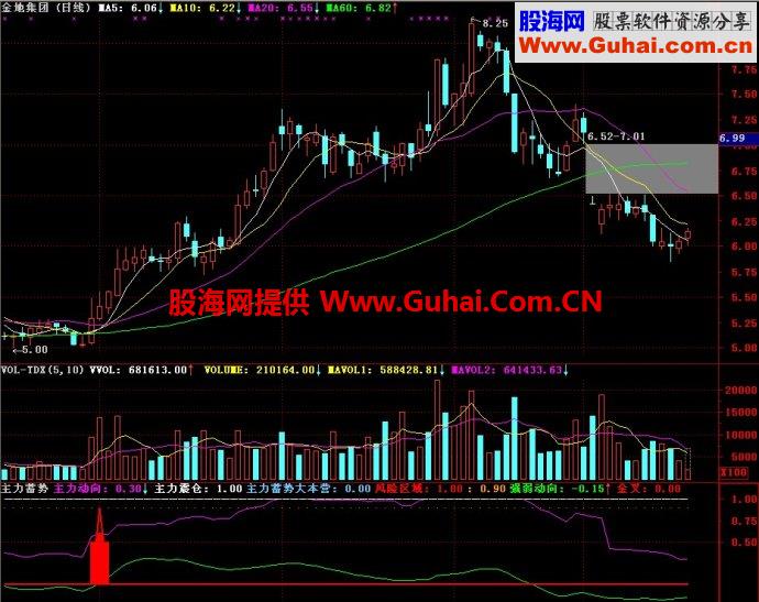 通达信主力蓄势副图指标