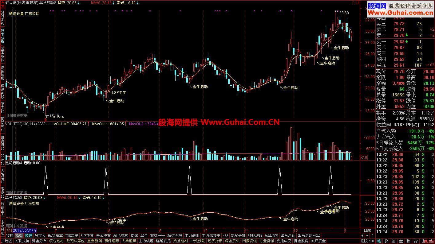 自己用了5年的通达信黑马启动公式
