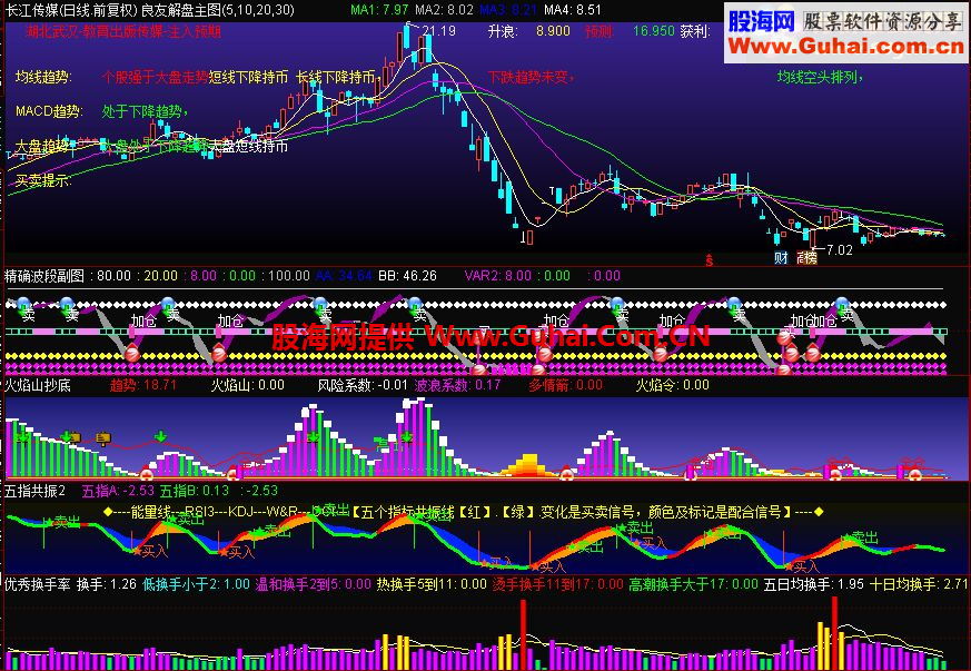 通达信火焰山抄底副图指标