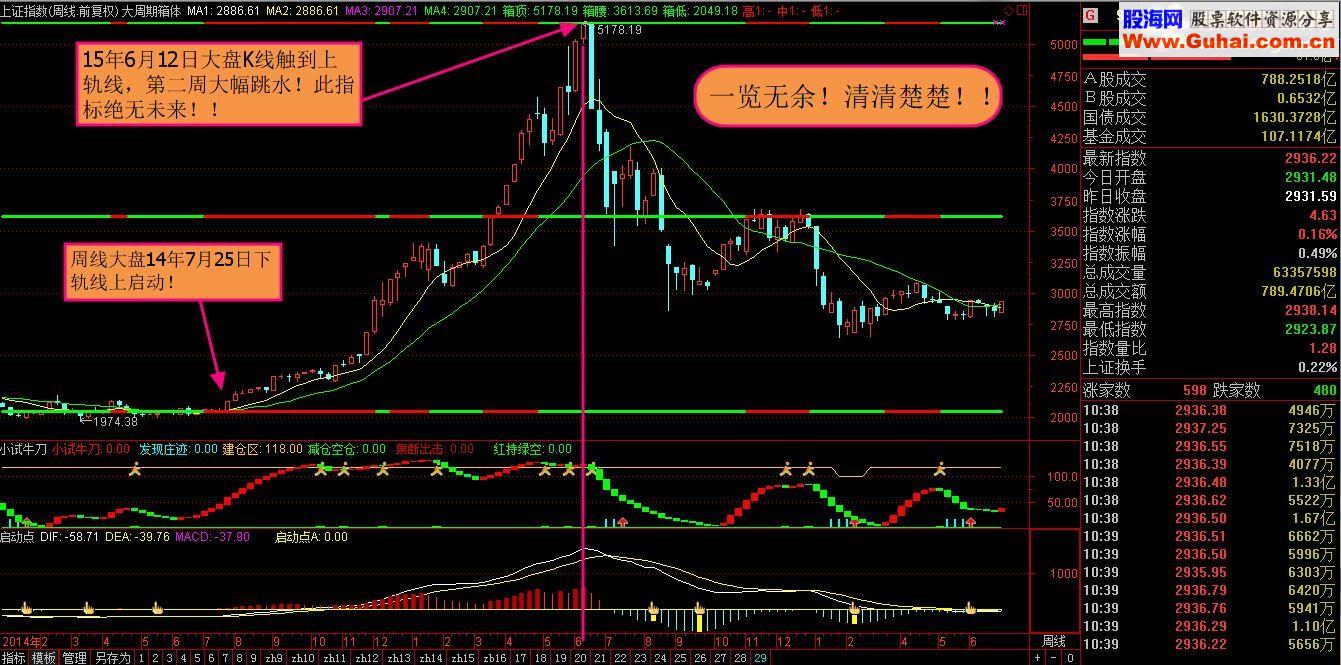 通达信大周期箱体看盘 俯瞰 一览无余 主图 源码 无未来 