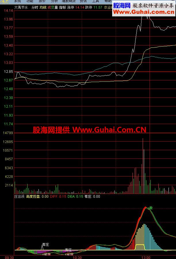 分时控盘副图公式 感觉还不错，分享给大家