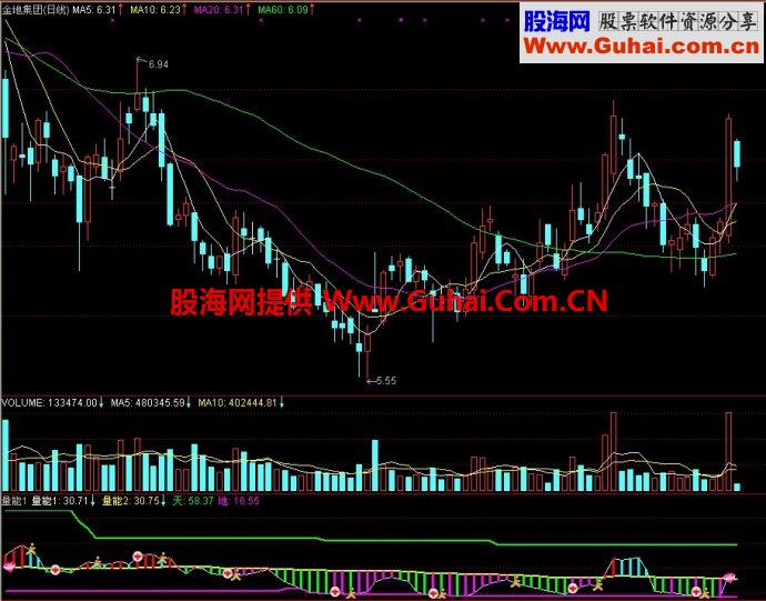 通达信量能1/量能2副图指标
