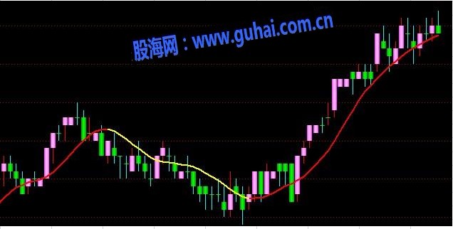 一根线，吃遍天主图波段指标