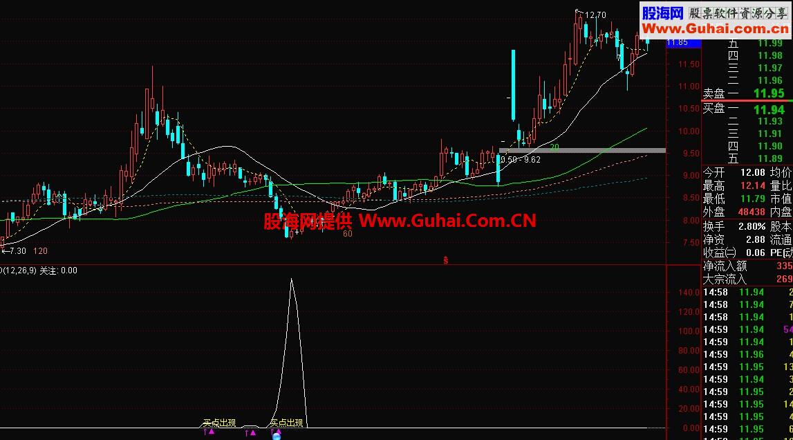 关注！！买点出现