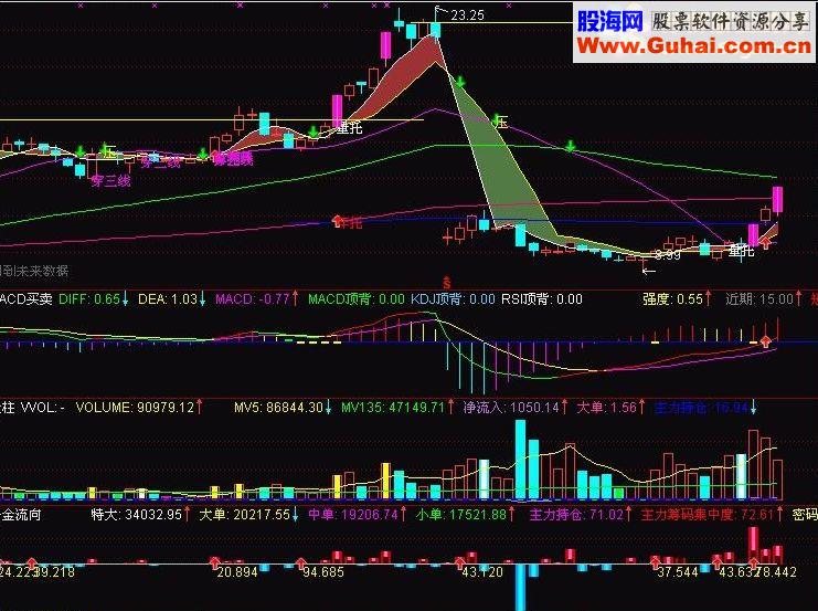通达信自用实战系列一源码