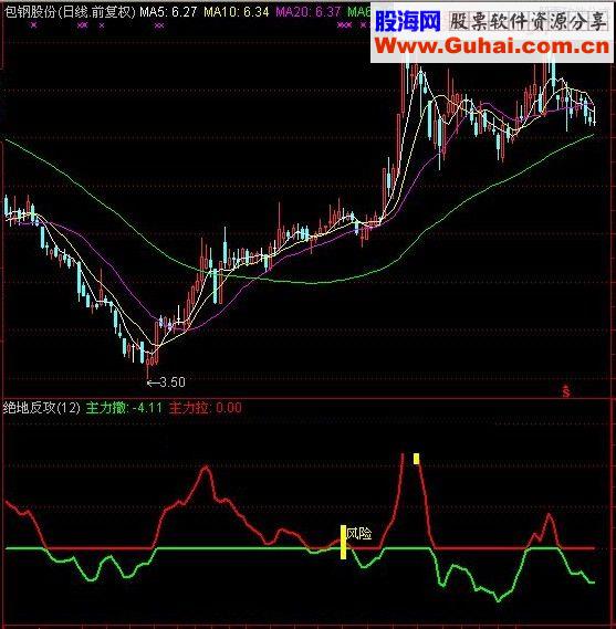 通达信绝地反攻 副图源码